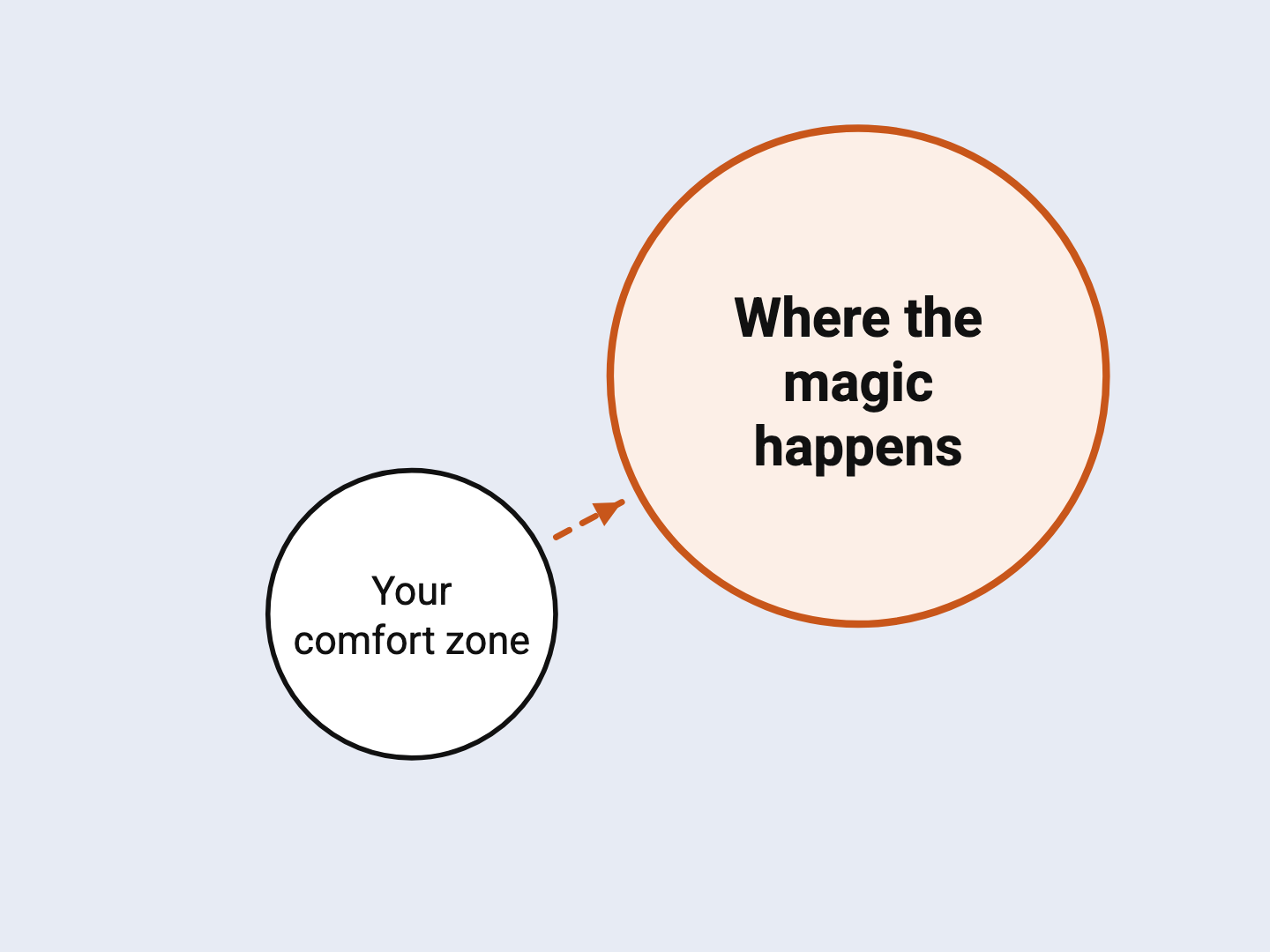 A small circle labelled your comfort zone, and a separate large circle labelled where the magic happens
