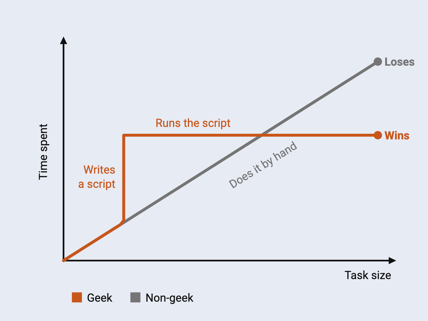 Chart of time spent against task size. The non-geek's time rises steadily. The geek spends extra time writing a script, then time stays flat, and the geek wins