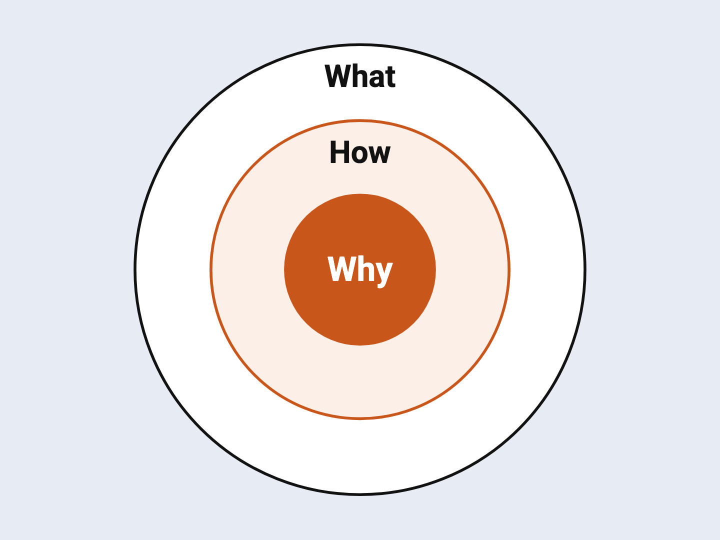 The Golden Circle: three rings, with why at the centre, how around it and what on the outside