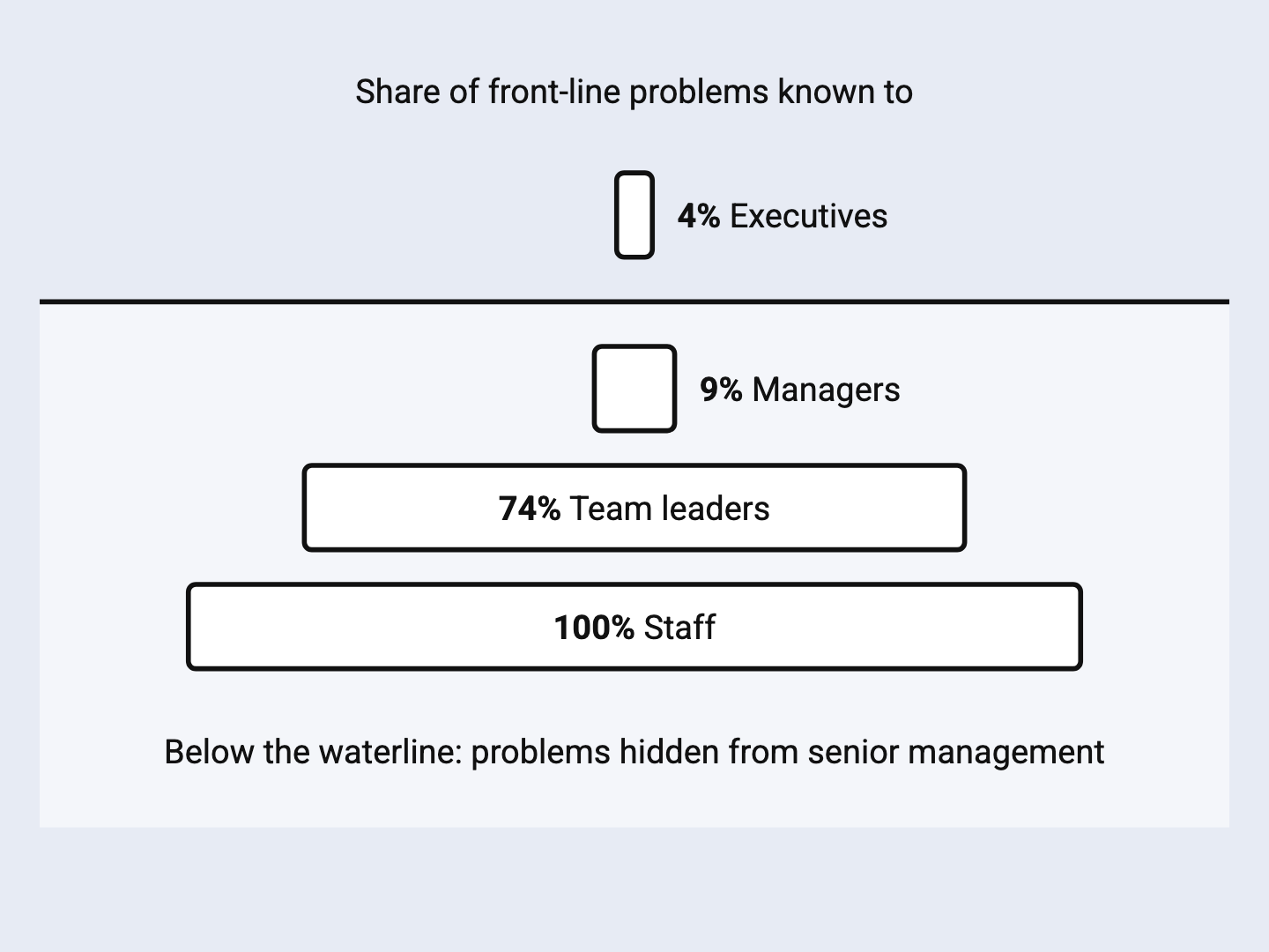 To scale: executives know 4% of front-line problems, managers 9%, team leaders 74% and staff 100%