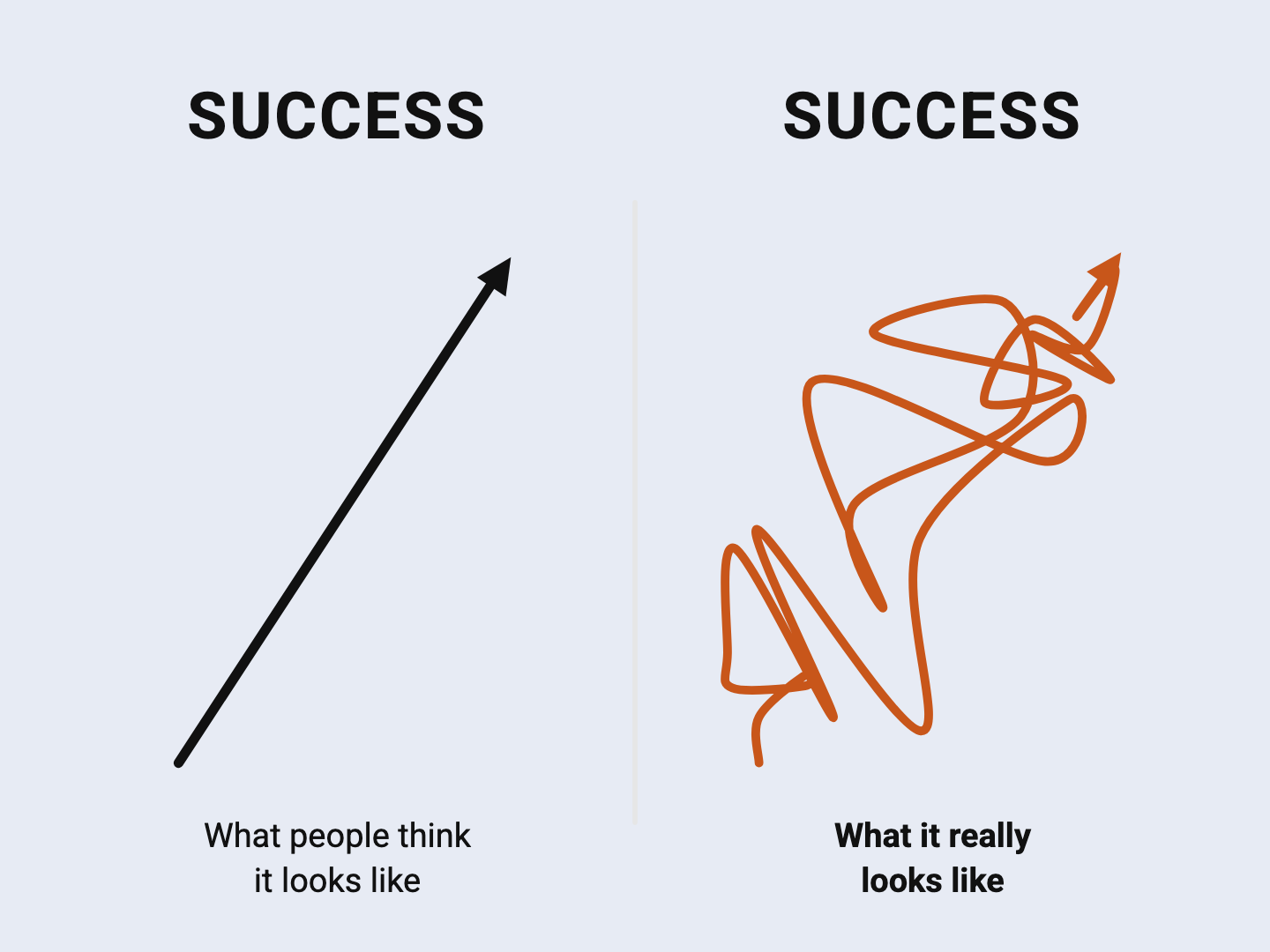 A straight arrow labelled what people think success looks like, beside a tangled arrow labelled what it really looks like