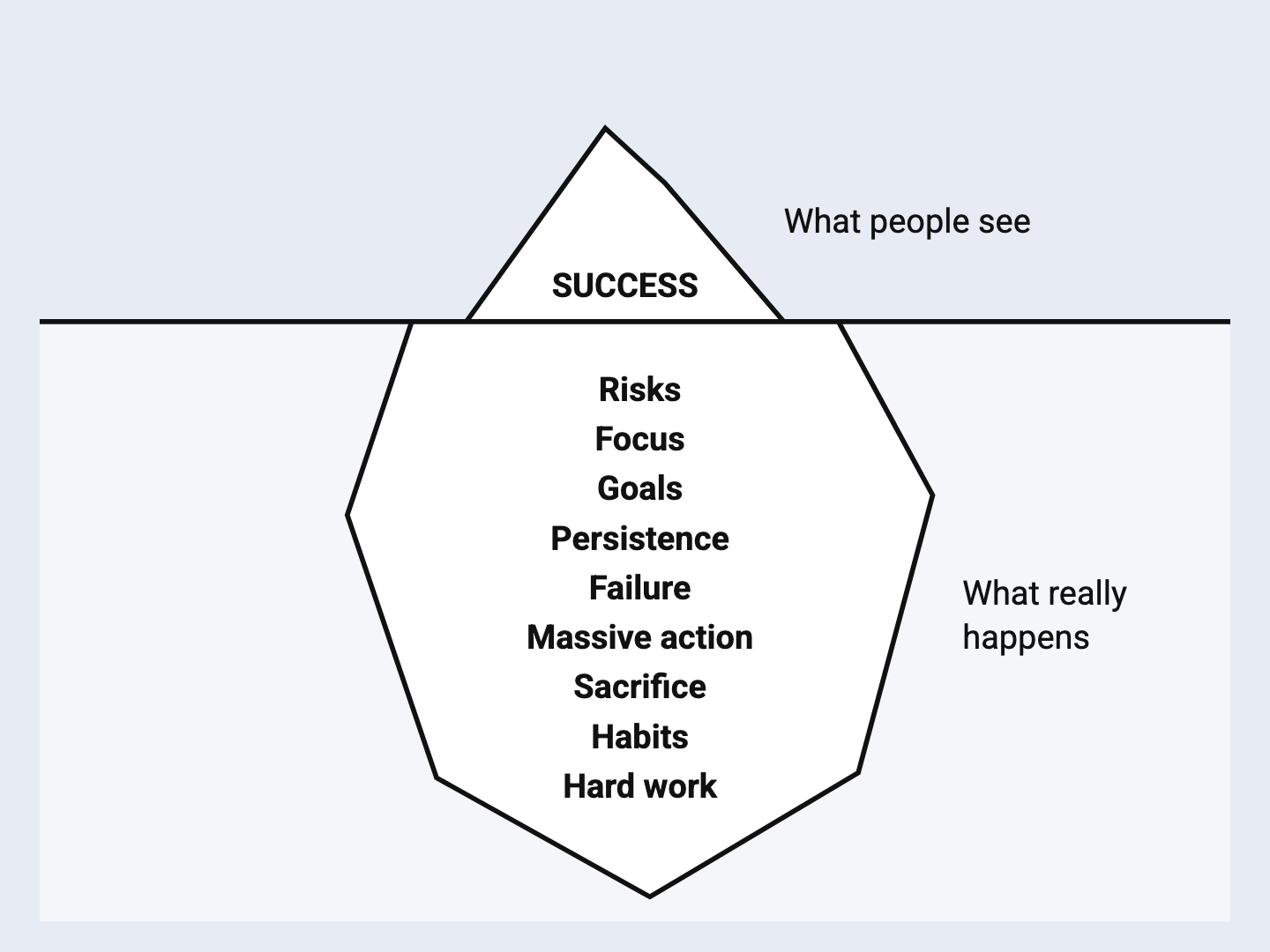 An iceberg. Above the water: success. Below: risks, focus, goals, persistence, failure, massive action, sacrifice, habits and hard work