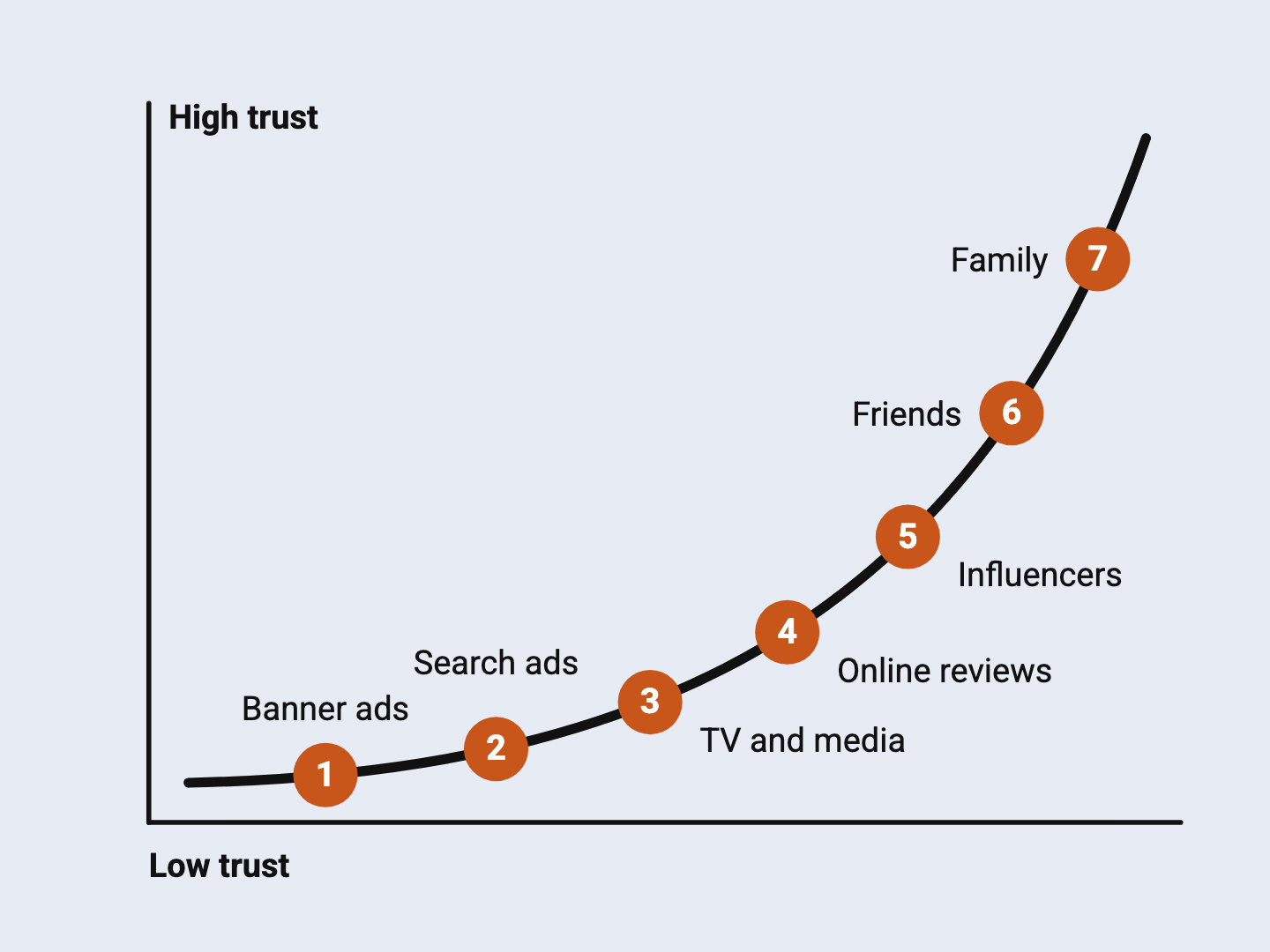 A rising curve ranking trust from lowest to highest: banner ads, search ads, TV and media, online reviews, influencers, friends, family